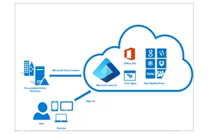 Azure AD Connect – Synchronizacja z lokalnym AD