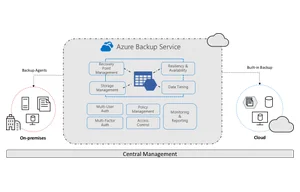 Azure Backup – Kopie zapasowe w chmurze