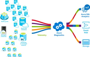Azure SQL Database – Baza danych jako usługa