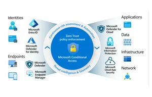 Conditional Access – Polityki dostępu warunkowego